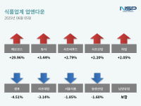 [NSP PHOTO][업앤다운]식품주 상승…동서↑·샘표↓
