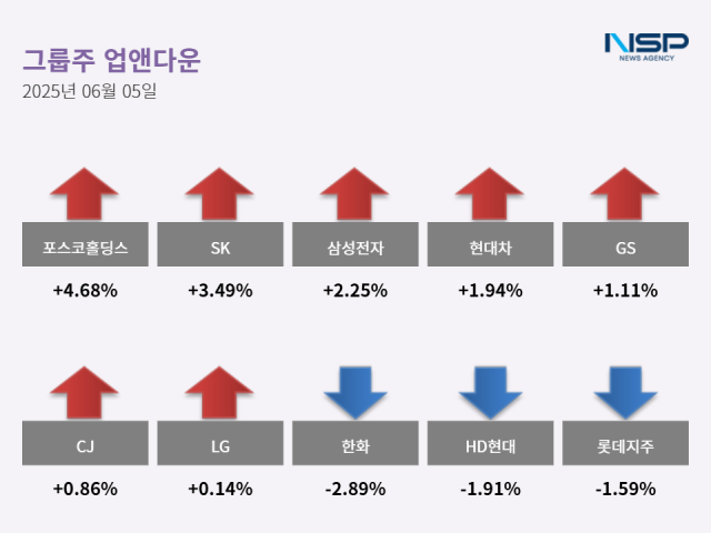 NSP통신- (그래프 = 최아랑 기자)