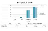 [NSP PHOTO][기업투자리포트]3조 수익에도 웃지 못한 NH투자증권…ROA·ROE 뚝