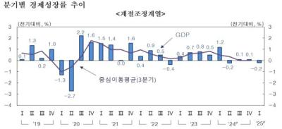 [NSP PHOTO]1분기 GDP 0.2% 감소…국민소득 정체