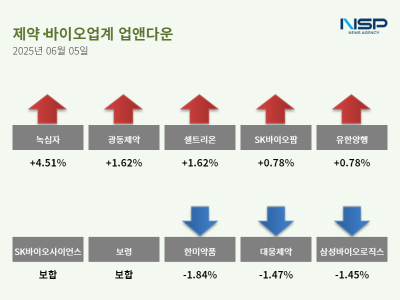 [NSP PHOTO][업앤다운]제약주 하락…녹십자↑·한미약품↓