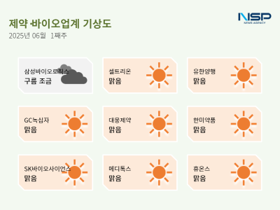 [NSP PHOTO][제약·바이오업계기상도]삼성바이오로직스 구름조금·GC녹십자 맑음
