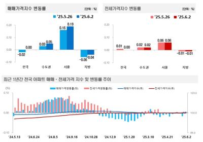 [NSP PHOTO]주간 아파트 가격동향 매매전세가 모두 보합수도권서울 상승폭 확대