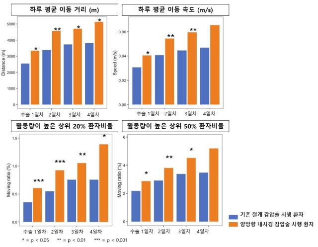 NSP통신-절개 감압술과 양방향 내시경 감압술을 시행 받은 환자들의 수술 직후부터 4일차까지 하루 평균 이동 거리·속도와 높은 활동량을 보이는 환자 비율을 비교한 결과. 양방향 내시경 감압술 시행 환자군은 절개 감압술 시행 환자군 대비 회복 속도가 빨랐다. (그래프 = 용인세브란스병원)