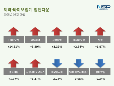 [NSP PHOTO][업앤다운]제약주 상승…HK이노엔↑·한미약품↓