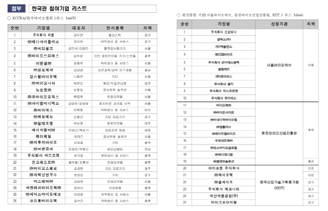 NSP통신-한국바이오협회와 코트라가 공동 운영하는 부스에서 26개, 서울바이오허브·춘천바이오산업진흥원·한국산업기술기획평가원(KEIT) 등 3개 기관이 운영하는 부스에서 25개, 총 51개 기업이 한국관에서 전시된다. (이미지 = 한국바이오협회)