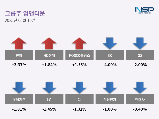 NSP통신- (그래프 = 최아랑 기자)