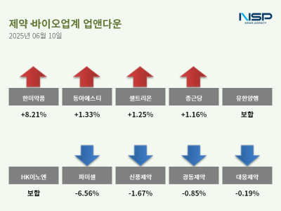 [NSP PHOTO]업앤다운제약주 상승한미약품파미셀