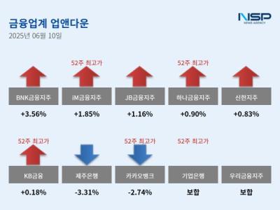 [NSP PHOTO][업앤다운]은행주 연일 52주 신고가…iM금융↑·카카오뱅크↓