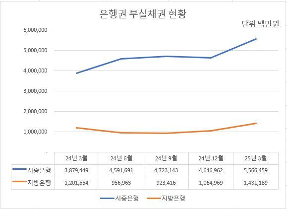 NSP통신-자료 각사. (그래프 = 강수인 기자)