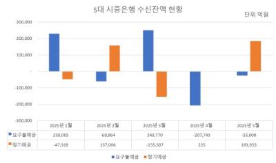 [NSP PHOTO]주식으로 가자 투자자금 62조 돌파…은행 막차타 정기예금↑