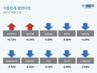 [NSP PHOTO][업앤다운]식품주 하락…사조씨푸드↑·동원F&B↓
