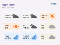 [NSP PHOTO][그룹주 기상도]현대차그룹 맑음·HS효성 비온뒤갬