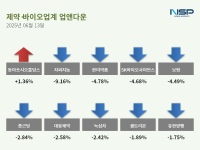 [NSP PHOTO][업앤다운]제약주 하락…동아쏘시오홀딩스↑·지씨지놈↓