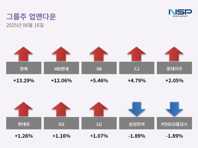 NSP통신- (그래프 = 최아랑 기자)