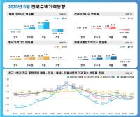 [NSP PHOTO]전국주택가격동향…5월 아파트매매↓‧ 전세↑‧월세↑