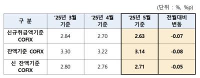[NSP PHOTO]코픽스 금리 하락…주담대 변동금리 내려가