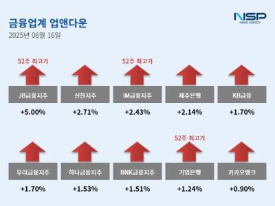 [NSP PHOTO][업앤다운]은행주 상승…JB금융·iM금융 52주신고가↑