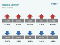 [NSP PHOTO][업앤다운]식품주 하락…사조씨푸드↑·사조산업↓
