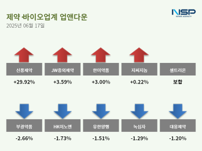 [NSP PHOTO][업앤다운]제약주 상승…신풍제약↑·부광약품↓