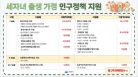 [NSP PHOTO]여수시, 세 자녀 출산 가정에 총 2억 5천만 원 지원
