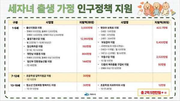 NSP통신-여수시가 세 자녀 출산 가정이 받을 수 있는 혜택을 일목요연하게 정리해 발표했다. (사진 = 여수시)
