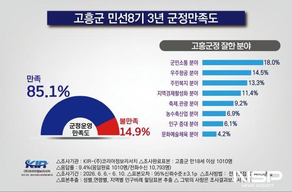 NSP통신-고흥군, 군정 만족도 조사결과 85.1% 잘하고 있다 (사진 = 고흥군)