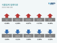[NSP PHOTO][업앤다운]식품주 하락…동서↑·사조산업↓