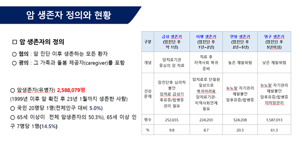 NSP통신-암생존자 발표자료 (사진 = 국립암센터)