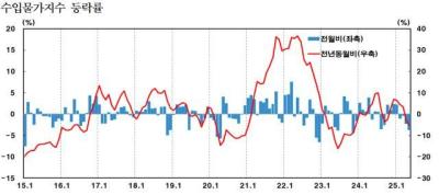 [NSP PHOTO]Import Prices See Sharpest Decline in 18 Months