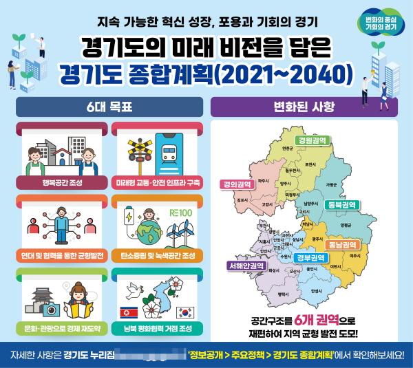 NSP통신-경기도 미래비전 제시한 경기도 종합계획(2021~2040) 그래픽 자료. (이미지 = 경기도)