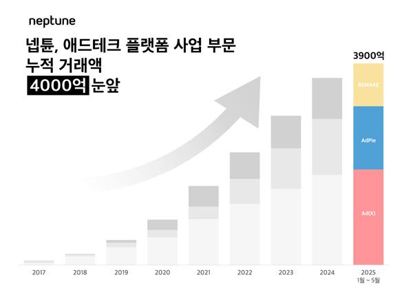 NSP통신- (그래프 = 넵튠)