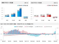 [NSP PHOTO]주간아파트가격 동향, 아파트 매매가↑‧ 전세가↑