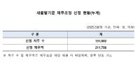 [NSP PHOTO]새출발기금 채무조정 신청 13만1002명…채무액 21조1756억원 규모