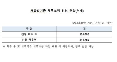 [NSP PHOTO]새출발기금 채무조정 신청 13만1002명채무액 21조1756억원 규모