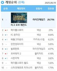 [NSP PHOTO]넥슨 메이플스토리 PC방 점유율 25% 기록