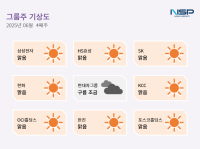[NSP PHOTO][그룹주 기상도]HS효성 맑음 맑음·현대차그룹 구름 조금
