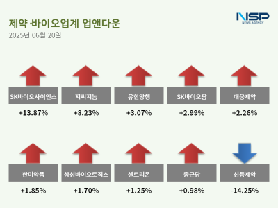 [NSP PHOTO][업앤다운]제약주 상승…SK바이오사이언스↑·신풍제약↓