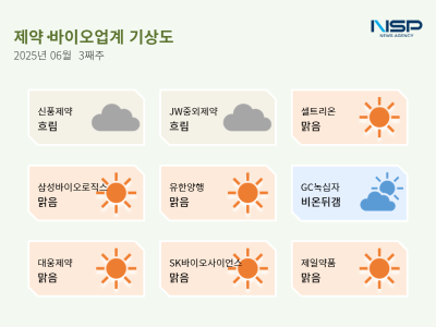 [NSP PHOTO][제약·바이오업계기상도]신풍제약 흐림·SK바이오사이언스 맑음