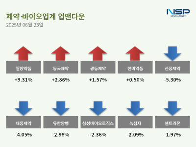 [NSP PHOTO][업앤다운]제약주 하락…일양약품↑·신풍제약↓