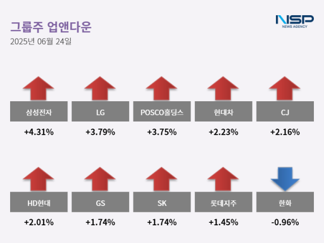NSP통신- (그래프 = 최아랑 기자)