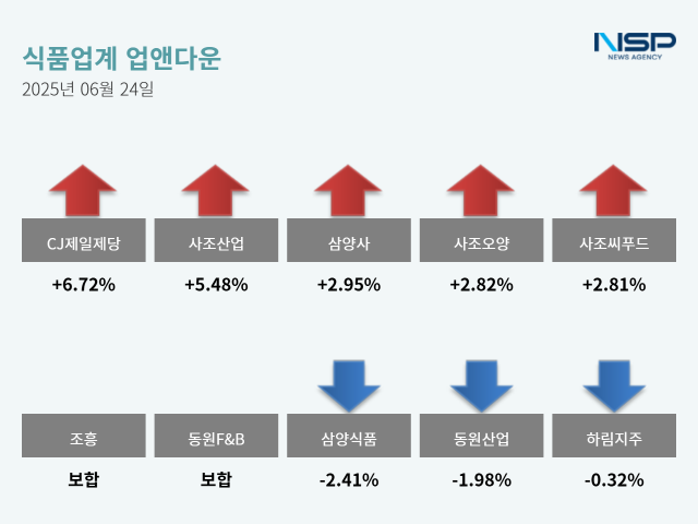 NSP통신- (그래프 = 옥한빈 기자)