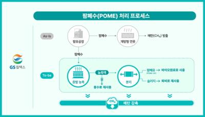 [NSP PHOTO]GS칼텍스, 인도네시아 팜폐수 재활용 검토…메탄 줄이고 바이오연료 원료로 활용
