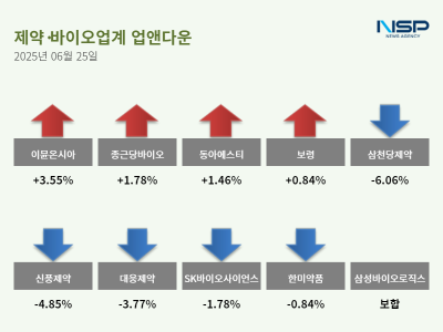[NSP PHOTO][업앤다운]제약주 하락…동아에스티↑·대웅제약↓
