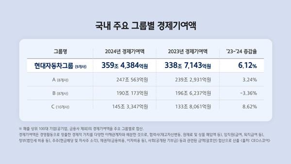 NSP통신-K-자동차 대한민국 경제의 든든한 버팀목 역할 (사진 = 현대차)