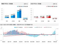 [NSP PHOTO]전국 주간아파트가격, 6월 4째주 매매‧전세가 상승
