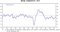 [NSP PHOTO]내수부진에 기업체감 경기 넉 달 만에 악화
