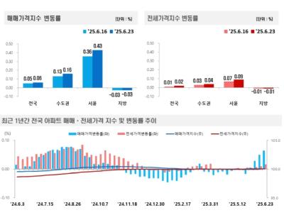 [NSP PHOTO]전국 주간아파트가격 6월 4째주 매매전세가 상승