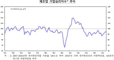 [NSP PHOTO]내수부진에 기업체감 경기 넉 달 만에 악화