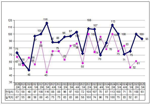 NSP통신-순천지역 제조업체 3분기 기업경기실사지수(BSI)는 기준치 100을 밑돈 93으로 집계됐다 (사진 = 순천상공회의소)